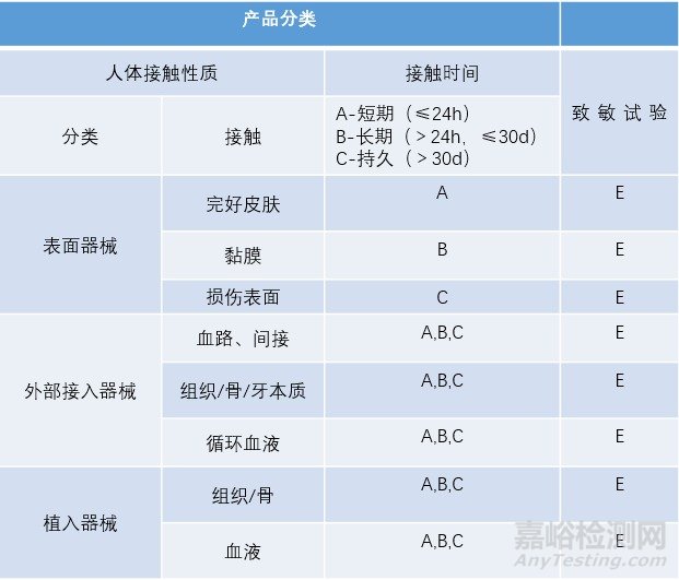 醫(yī)療器械致敏試驗的測試方法、測試標準及測試步驟