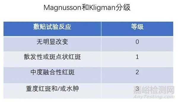 醫(yī)療器械致敏試驗的測試方法、測試標準及測試步驟
