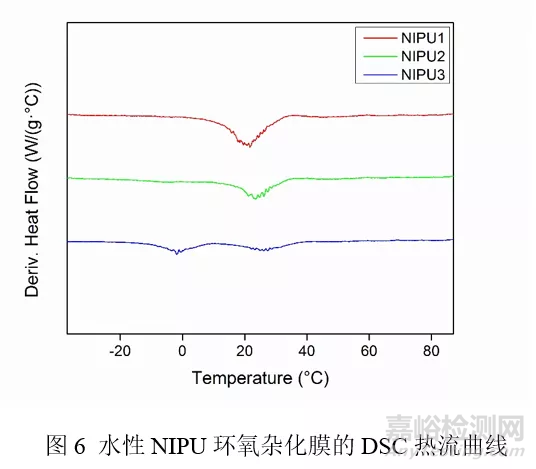 【文獻解讀】非異氰酸酯聚氨酯（NIPU）的發(fā)展前景