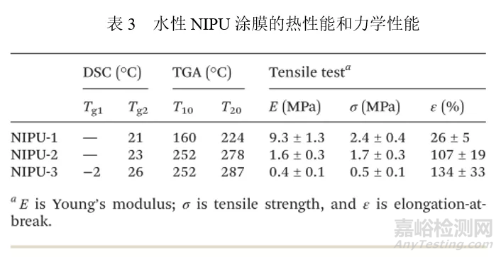 【文獻解讀】非異氰酸酯聚氨酯（NIPU）的發(fā)展前景