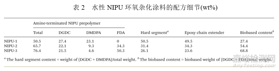 【文獻解讀】非異氰酸酯聚氨酯（NIPU）的發(fā)展前景