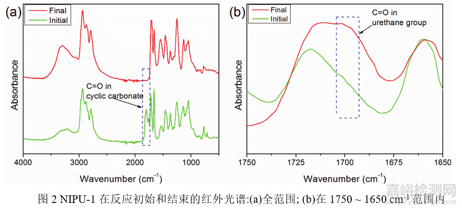 【文獻解讀】非異氰酸酯聚氨酯（NIPU）的發(fā)展前景
