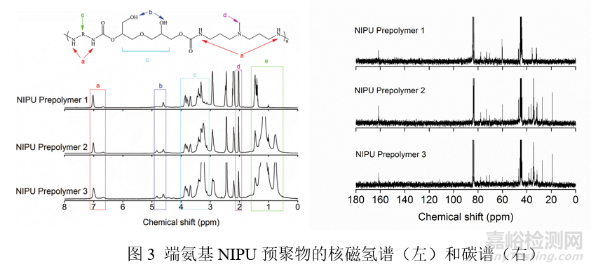 【文獻解讀】非異氰酸酯聚氨酯（NIPU）的發(fā)展前景