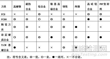 數(shù)控設(shè)備刀具材料6大類特點(diǎn)及其選用原則