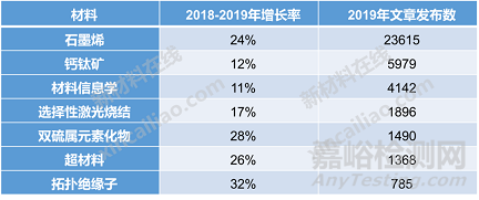 材料科學(xué)研究七大熱門主題簡析