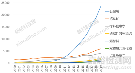 材料科學(xué)研究七大熱門主題簡析
