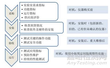 ISO/IEC17025:2017實驗儀器驗證時機與順序