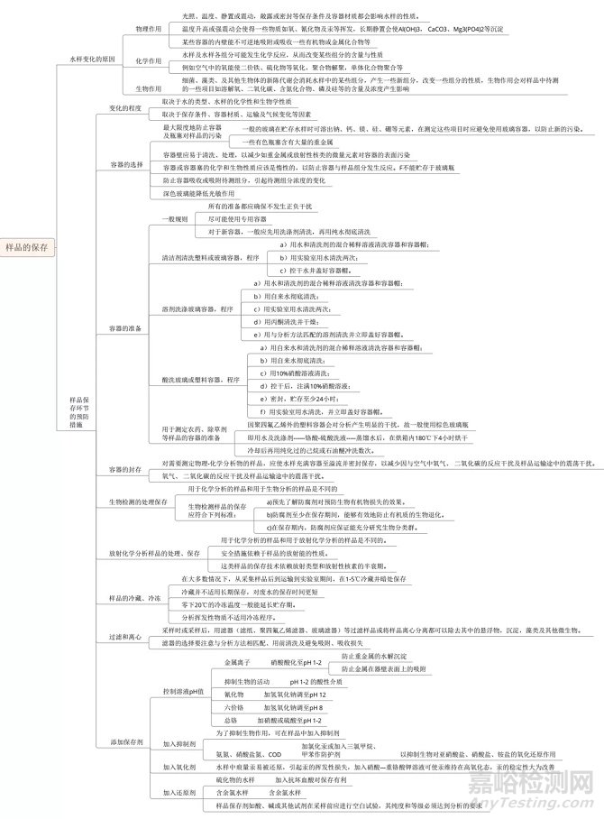 水質(zhì)樣品保存運(yùn)輸與管理