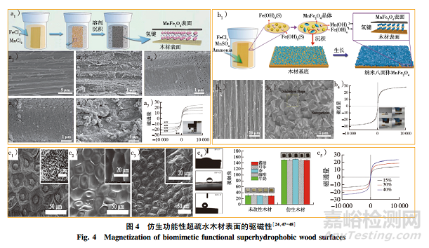 專論綜述|仿生超疏水木材表面微納結構制備研究進展