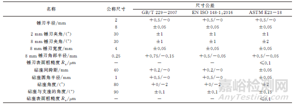 3種金屬材料夏比沖擊試驗方法標準分析及對比