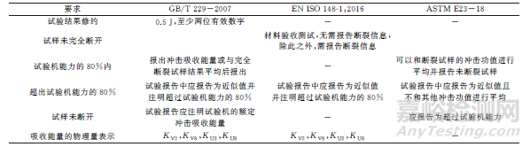 3種金屬材料夏比沖擊試驗方法標準分析及對比
