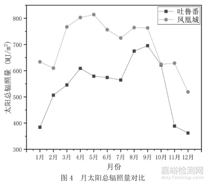 中美典型干熱氣候下整車(chē)大氣暴露試驗(yàn)