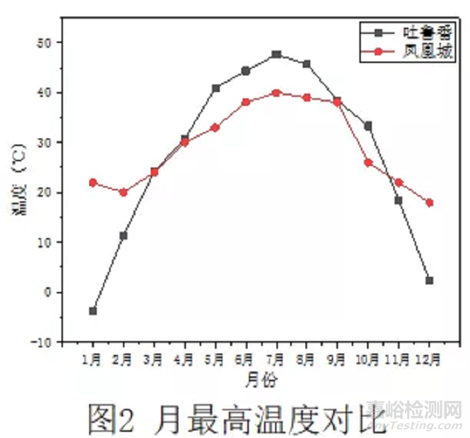 中美典型干熱氣候下整車(chē)大氣暴露試驗(yàn)