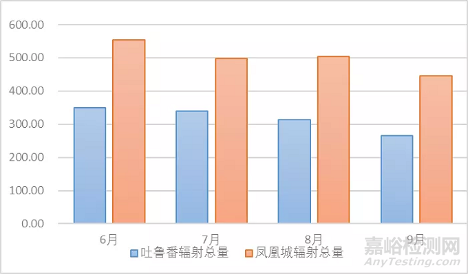 中美典型干熱氣候下整車(chē)大氣暴露試驗(yàn)