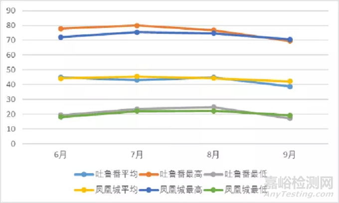 中美典型干熱氣候下整車(chē)大氣暴露試驗(yàn)
