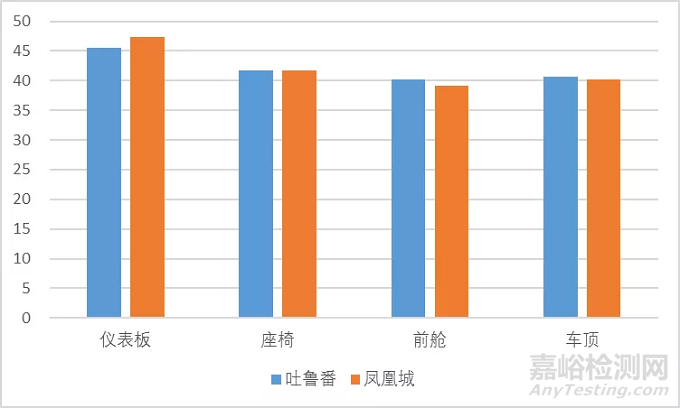 中美典型干熱氣候下整車(chē)大氣暴露試驗(yàn)