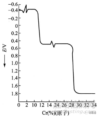 合金元素對不銹鋼組織和性能的影響