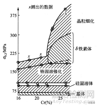 合金元素對不銹鋼組織和性能的影響