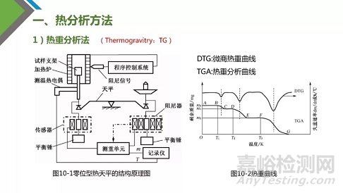 熱分析技術(shù)原理