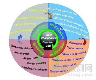 新型的非金屬半導(dǎo)體納米材料黑磷量子點(diǎn)的性質(zhì)及應(yīng)用