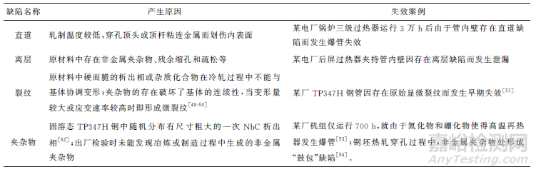 TP347H鍋爐鋼管失效機(jī)理的研究進(jìn)展