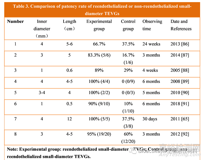 組織工程血管的不同內(nèi)皮化方式及種子細(xì)胞選擇
