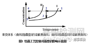 結(jié)晶工藝：晶型、晶習、粒度分布
