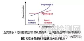 結(jié)晶工藝：晶型、晶習、粒度分布