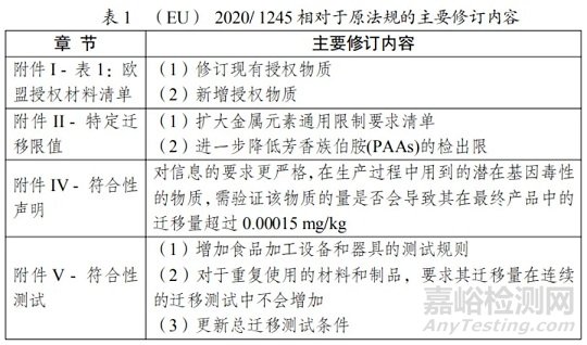 2020/1245歐盟食品接觸用塑料法與我國法規(guī)對比