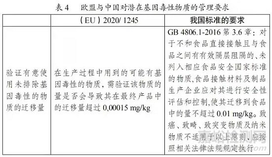 2020/1245歐盟食品接觸用塑料法與我國法規(guī)對比
