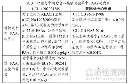 2020/1245歐盟食品接觸用塑料法與我國法規(guī)對比