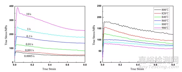 如何正確的分析熱壓縮曲線