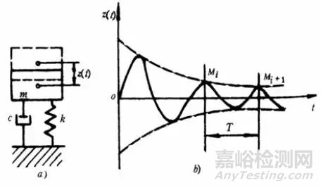  振動(dòng)參數(shù)的測(cè)試方法