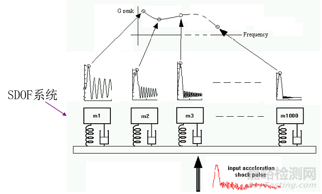 從控制器功能走進振動試驗