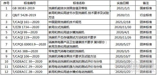 2020年洗碗機產(chǎn)品標準與質(zhì)量