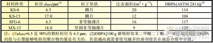 鋰離子電池用導(dǎo)電劑最新研究進(jìn)展