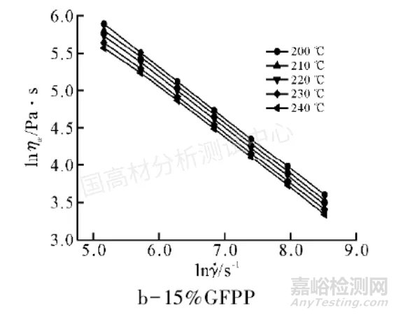 案例分享 | 利用流變儀優(yōu)化聚丙烯（PP）加玻纖后浮纖問(wèn)題