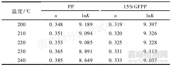 案例分享 | 利用流變儀優(yōu)化聚丙烯（PP）加玻纖后浮纖問(wèn)題