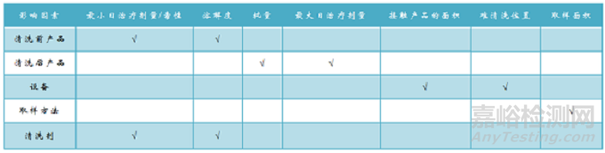 如何做好清潔驗(yàn)證