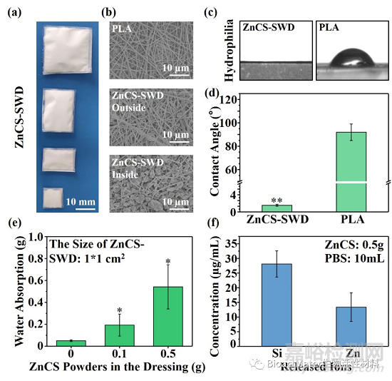 一種可吸收滲出液的Zn-Si生物陶瓷復(fù)合傷口敷料用于皮膚傷燒后的創(chuàng)面修復(fù)與毛囊再生