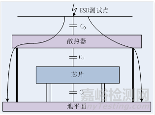 散熱結(jié)構(gòu)引起的ESD問題--EMC整改分析