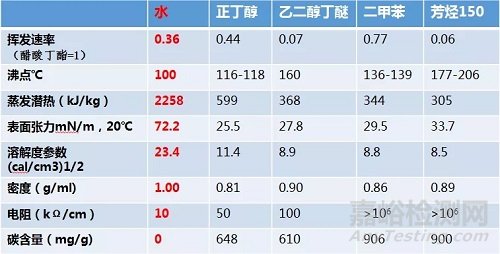水性工業(yè)涂料本質特性