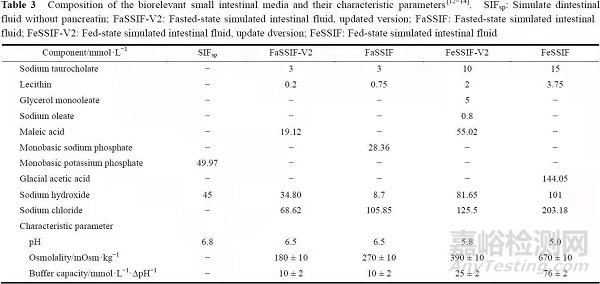 藥物研究中口服固體制劑溶出方法研究