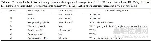 藥物研究中口服固體制劑溶出方法研究