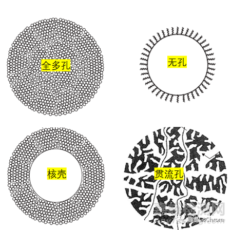 C18種類和官能團介紹