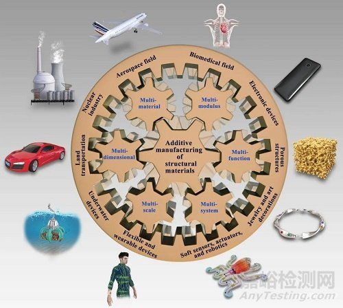 影響因子26.625！呂堅(jiān)院士團(tuán)隊(duì)頂刊發(fā)表綜述：結(jié)構(gòu)材料的增材制造