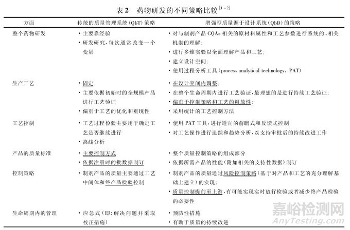 淺談：QbD在藥物開(kāi)發(fā)中的應(yīng)用