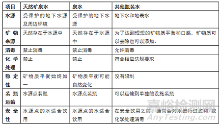 歐盟瓶裝水的分類、法規(guī)及生產(chǎn)