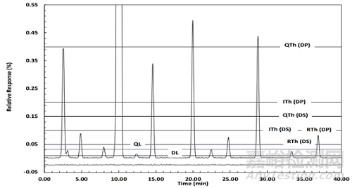 強(qiáng)降解試驗中的質(zhì)量守衡
