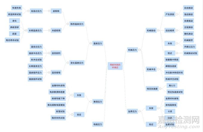 導致電子產(chǎn)品失效的主要環(huán)境應力